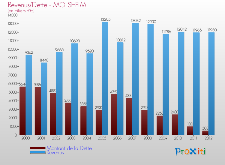 Evolution comparée de la dette et des revenus pour la commune de MOLSHEIM de 2000 à 2012 Comparaison de la dette et des revenus pour MOLSHEIM de 2000 à 2012