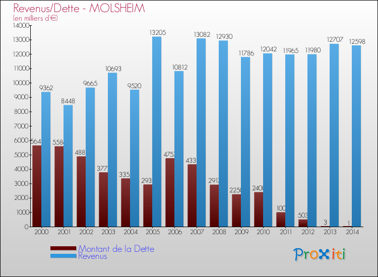 Evolution comparée de la dette et des revenus pour la commune de MOLSHEIM de 2000 à 2014 Comparaison de la dette et des revenus pour MOLSHEIM de 2000 à 2014