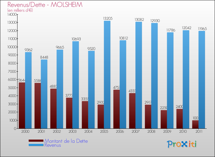 Evolution comparée de la dette et des revenus pour la commune de MOLSHEIM de 2000 à 2011 Comparaison de la dette et des revenus pour MOLSHEIM de 2000 à 2011