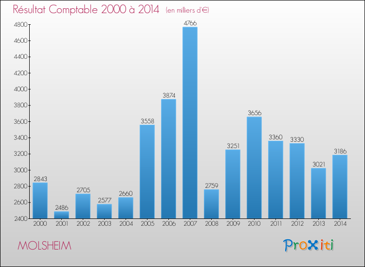 Evolution du résultat comptable pour la commune de MOLSHEIM de 2000 à 2014 Evolution du résultat comptable pour MOLSHEIM de 2000 à 2014