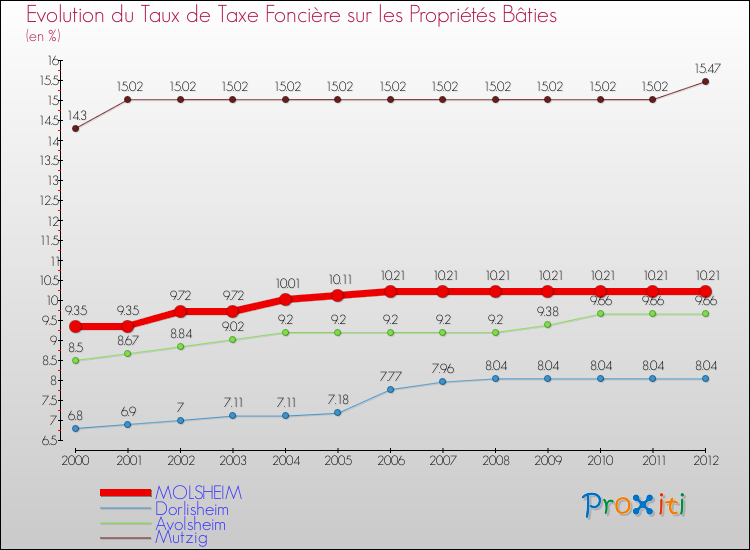 Evolution du taux de la taxe foncière sur le bati pour MOLSHEIM et les communes proches de 2000 à 2012 Comparaison des taux de taxe foncière sur le bati pour MOLSHEIM et les communes voisines de 2000 à 2012