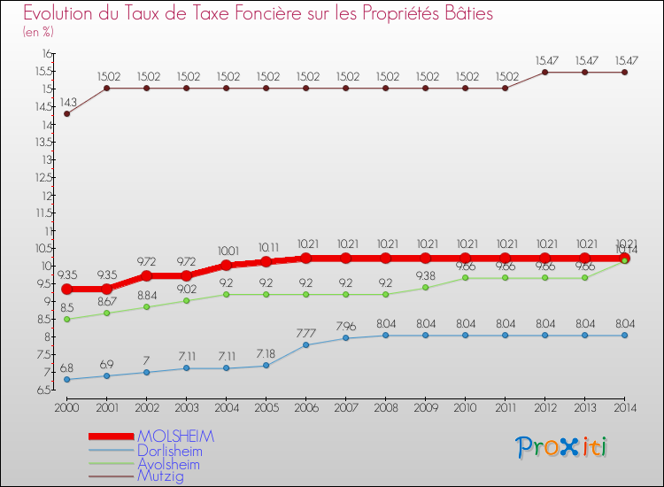 Evolution du taux de la taxe foncière sur le bati pour MOLSHEIM et les communes proches de 2000 à 2014 Comparaison des taux de taxe foncière sur le bati pour MOLSHEIM et les communes voisines de 2000 à 2014