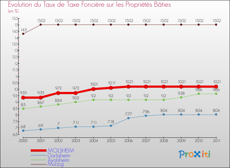 Evolution du taux de la taxe foncière sur le bati pour MOLSHEIM et les communes proches Comparaison des taux de taxe foncière sur le bati pour MOLSHEIM et les communes voisines