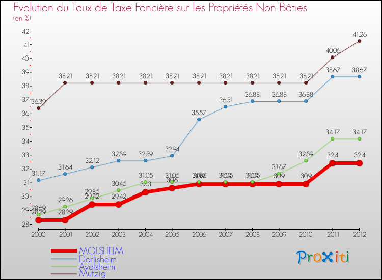 Evolution du taux de la taxe foncière sur les immeubles et terrains non batis pour MOLSHEIM et les communes proches de 2000 à 2012 Comparaison des taux de la taxe foncière sur les immeubles et terrains non batis pour MOLSHEIM et les communes voisines de 2000 à 2012