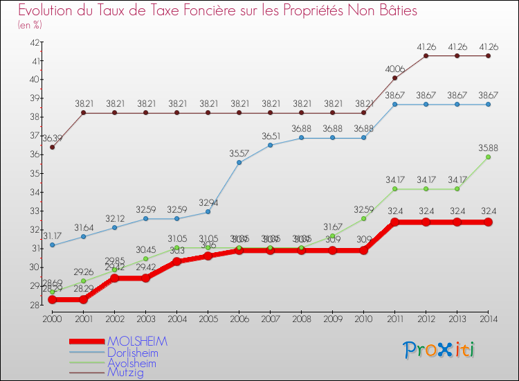 Evolution du taux de la taxe foncière sur les immeubles et terrains non batis pour MOLSHEIM et les communes proches de 2000 à 2014 Comparaison des taux de la taxe foncière sur les immeubles et terrains non batis pour MOLSHEIM et les communes voisines de 2000 à 2014