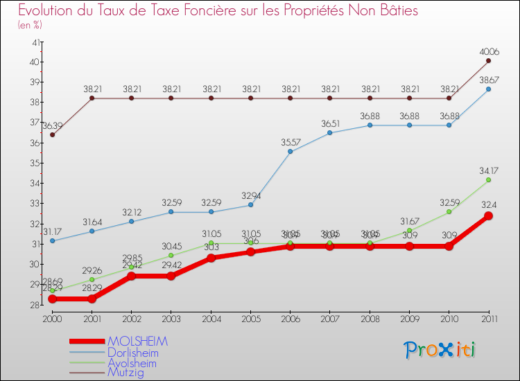 Evolution du taux de la taxe foncière sur les immeubles et terrains non batis pour MOLSHEIM et les communes proches Comparaison des taux de la taxe foncière sur les immeubles et terrains non batis pour MOLSHEIM et les communes voisines