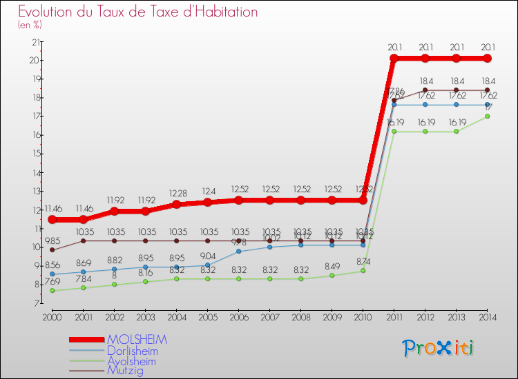 Evolution du taux de la taxe d'habitation pour MOLSHEIM et les communes proches de 2000 à 2014 Comparaison des taux de la taxe d'habitation pour MOLSHEIM et les communes voisines de 2000 à 2014