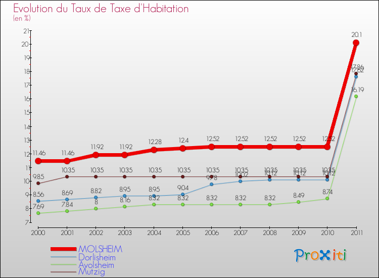Evolution du taux de la taxe d'habitation pour MOLSHEIM et les communes proches Comparaison des taux de la taxe d'habitation pour MOLSHEIM et les communes voisines