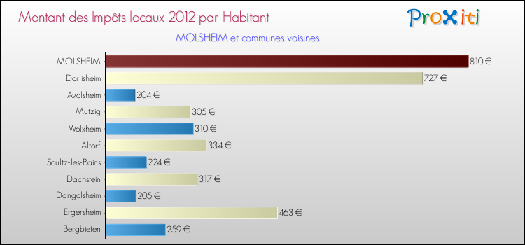 Montant des impôts locaux par Habitant pour MOLSHEIM et les communes proches Comparaison des impôts locaux par habitant pour MOLSHEIM et les communes voisines