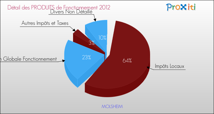 Décomposition du Budget de Fonctionnement 2012 de la commune de MOLSHEIM Budget de Fonctionnement 2012 pour la commune de MOLSHEIM