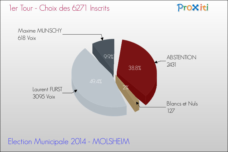 Résultats par rapport aux inscrits au 1er Tour des Elections Municipales 2014 de la commune de MOLSHEIM Elections Municipales 2014 - Résultats par rapport aux inscrits au 1er Tour pour la commune de MOLSHEIM