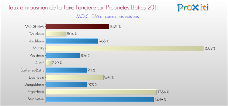 Taux d'imposition de la taxe foncière sur le bati 2011 pour MOLSHEIM et les communes proches Comparaison des taux d'imposition de la taxe foncière sur le bati 2011 pour MOLSHEIM et les communes voisines