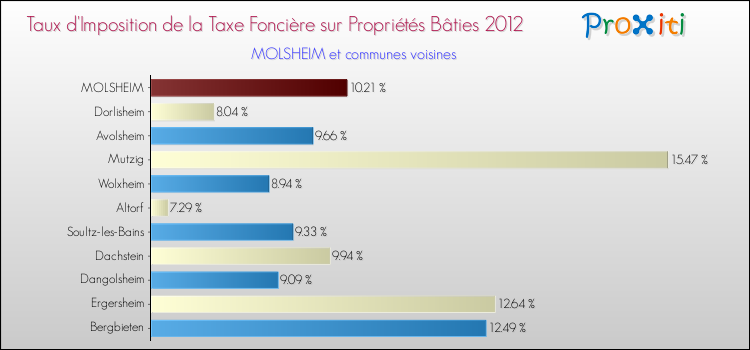 Taux d'imposition de la taxe foncière sur le bati 2012 pour MOLSHEIM et les communes proches Comparaison des taux d'imposition de la taxe foncière sur le bati 2012 pour MOLSHEIM et les communes voisines