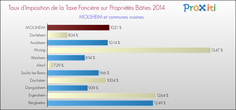 Taux d'imposition de la taxe foncière sur le bati 2014 pour MOLSHEIM et les communes proches Comparaison des taux d'imposition de la taxe foncière sur le bati 2014 pour MOLSHEIM et les communes voisines