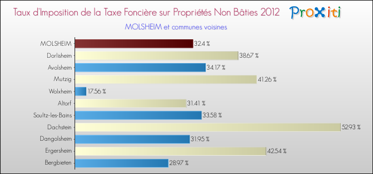 Taux d'imposition de la taxe foncière sur les immeubles et terrains non batis 2012 pour MOLSHEIM et les communes proches Comparaison des taux d'imposition de la taxe foncière sur les immeubles et terrains non batis 2012 pour MOLSHEIM et les communes voisines