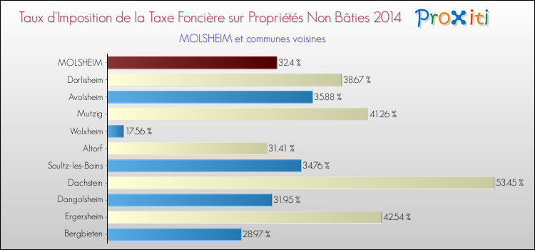 Taux d'imposition de la taxe foncière sur les immeubles et terrains non batis 2014 pour MOLSHEIM et les communes proches Comparaison des taux d'imposition de la taxe foncière sur les immeubles et terrains non batis 2014 pour MOLSHEIM et les communes voisines