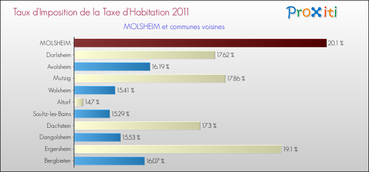 Taux d'imposition de la taxe d'habitation 2011 pour MOLSHEIM et les communes proches Comparaison des taux d'imposition de la taxe d'habitation 2011 pour MOLSHEIM et les communes voisines