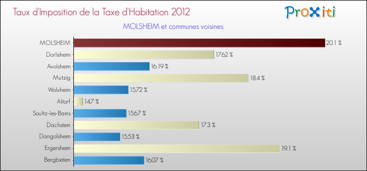 Taux d'imposition de la taxe d'habitation 2012 pour MOLSHEIM et les communes proches Comparaison des taux d'imposition de la taxe d'habitation 2012 pour MOLSHEIM et les communes voisines