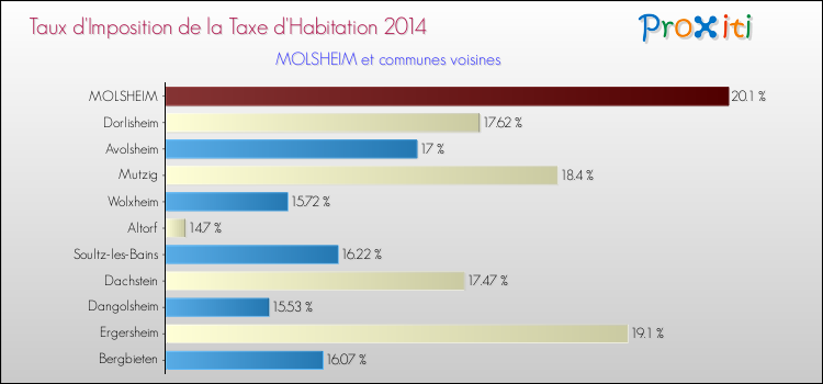 Taux d'imposition de la taxe d'habitation 2014 pour MOLSHEIM et les communes proches Comparaison des taux d'imposition de la taxe d'habitation 2014 pour MOLSHEIM et les communes voisines