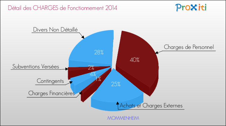 Décomposition des Charges de Fonctionnement 2014 de la commune de MOMMENHEIM Charges de Fonctionnement 2014 pour la commune de MOMMENHEIM