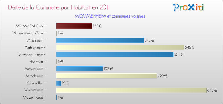 Dette par habitant de la commune en 2011 pour MOMMENHEIM et les communes proches Comparaison de la dette par habitant de la commune en 2011 pour MOMMENHEIM et les communes voisines