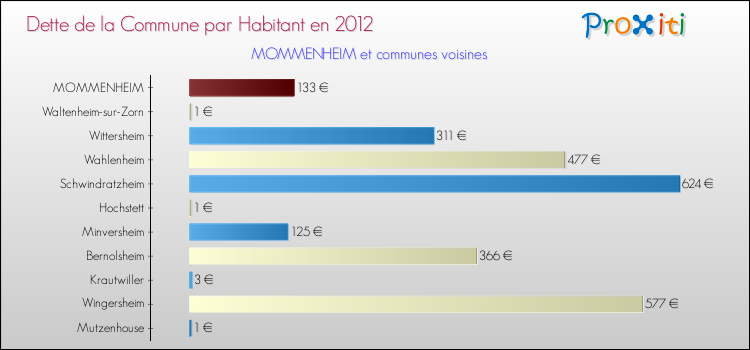 Dette par habitant de la commune en 2012 pour MOMMENHEIM et les communes proches Comparaison de la dette par habitant de la commune en 2012 pour MOMMENHEIM et les communes voisines