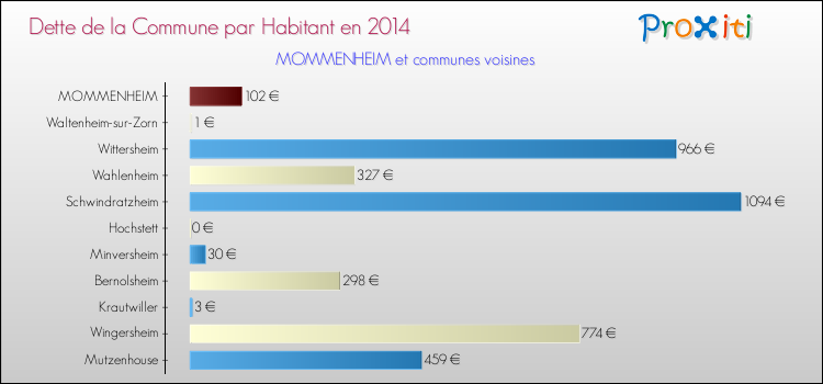 Dette par habitant de la commune en 2014 pour MOMMENHEIM et les communes proches Comparaison de la dette par habitant de la commune en 2014 pour MOMMENHEIM et les communes voisines