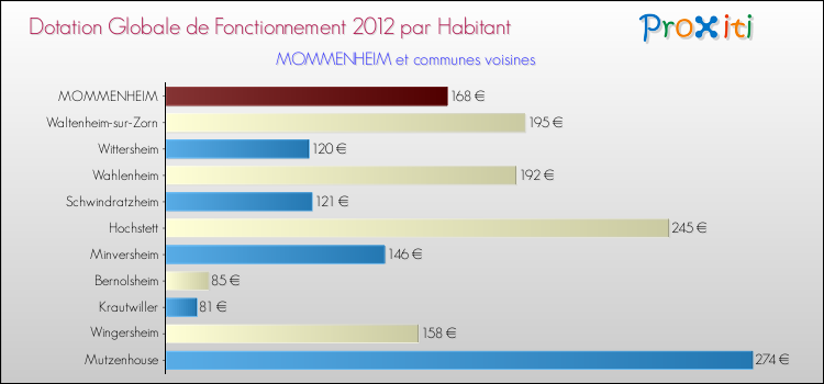 Montant des dotations globales de fonctionnement DGF par Habitant pour MOMMENHEIM et les communes proches Comparaison des des dotations globales de fonctionnement DGF par habitant pour MOMMENHEIM et les communes voisines