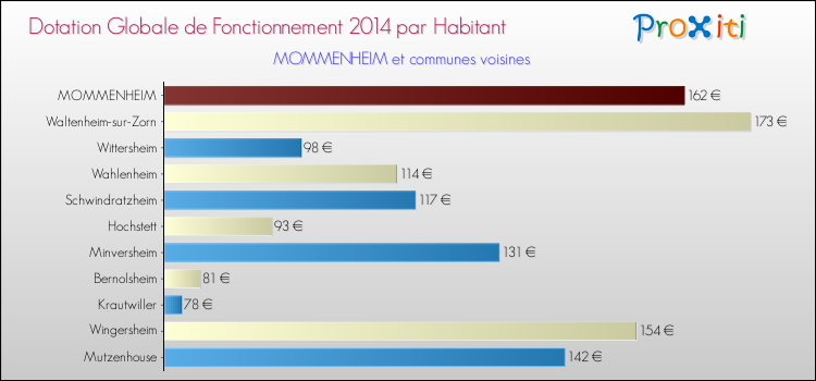 Montant des dotations globales de fonctionnement DGF par Habitant pour MOMMENHEIM et les communes proches en 2014. Comparaison des des dotations globales de fonctionnement DGF par habitant pour MOMMENHEIM et les communes voisines en 2014.