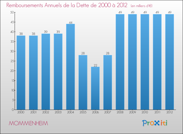 Evolution de l'annuité de la dette pour la commune de MOMMENHEIM de 2000 à 2012 Annuités de la dette pour MOMMENHEIM de 2000 à 2012