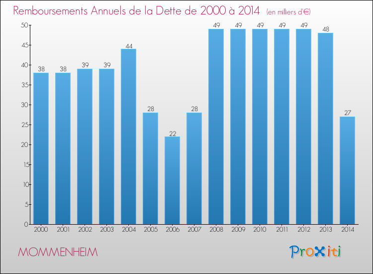 Evolution de l'annuité de la dette pour la commune de MOMMENHEIM de 2000 à 2014 Annuités de la dette pour MOMMENHEIM de 2000 à 2014