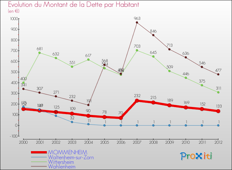 Evolution de la dette par habitant pour la commune de MOMMENHEIM et les communes proches de 2000 à 2012 Comparaison de la dette par habitant pour MOMMENHEIM et les communes voisines de 2000 à 2012