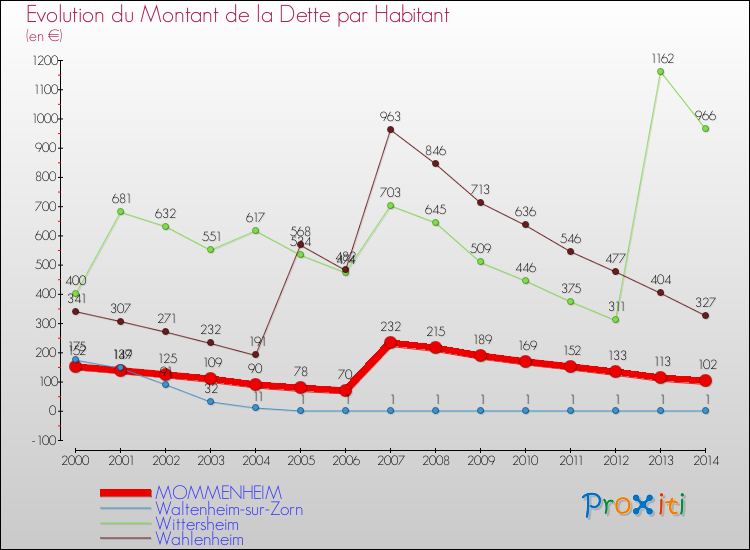 Evolution de la dette par habitant pour la commune de MOMMENHEIM et les communes proches de 2000 à 2014 Comparaison de la dette par habitant pour MOMMENHEIM et les communes voisines de 2000 à 2014
