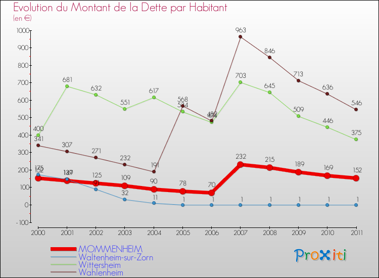 Evolution de la dette par habitant pour la commune de MOMMENHEIM et les communes proches Comparaison de la dette par habitant pour MOMMENHEIM et les communes voisines