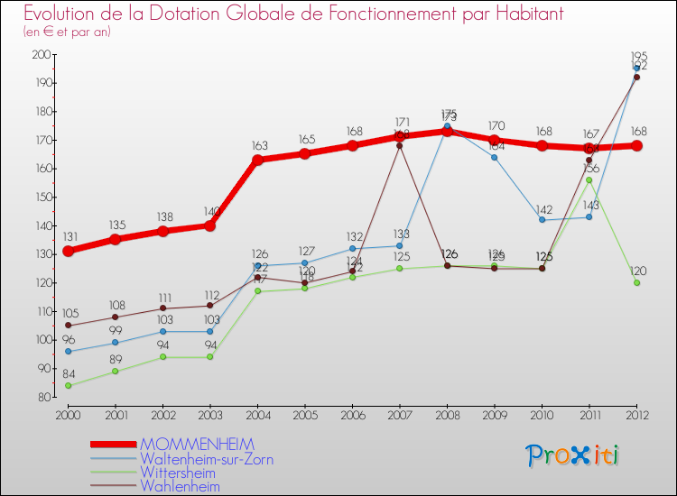 Evolution et montant de la dotation globale de fonctionnement par Habitant pour MOMMENHEIM et les communes proches Comparaison des dotations globales de fonctionnement par habitant pour MOMMENHEIM et les communes voisines