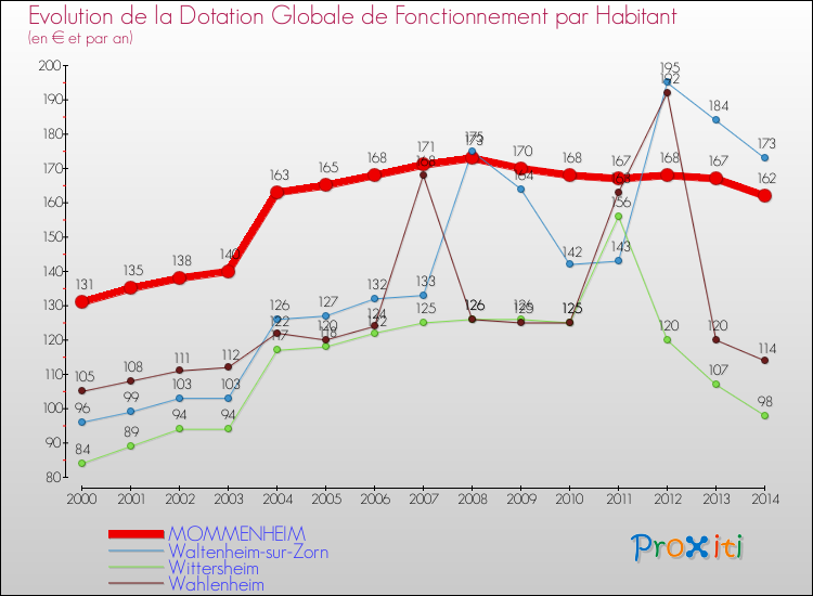 Evolution et montant de la dotation globale de fonctionnement par Habitant pour MOMMENHEIM et les communes proches de 2000 à 2014. Comparaison des dotations globales de fonctionnement par habitant pour MOMMENHEIM et les communes voisines de 2000 à 2014.