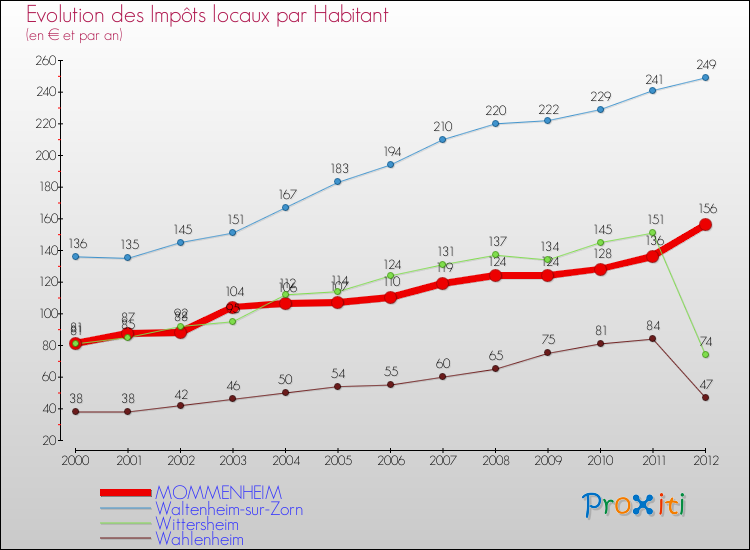 Evolution et montant des impôts locaux par Habitant pour MOMMENHEIM et les communes proches Comparaison des impôts locaux par habitant pour MOMMENHEIM et les communes voisines