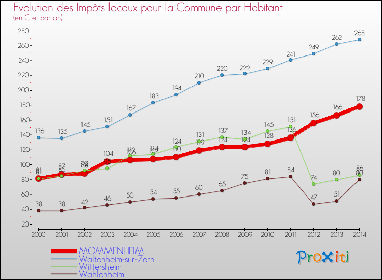 Evolution et montant des impôts locaux par Habitant pour MOMMENHEIM et les communes proches de 2000 à 2014 Comparaison des impôts locaux par habitant pour MOMMENHEIM et les communes voisines de 2000 à 2014