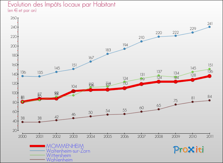 Evolution et montant des impôts locaux par Habitant pour MOMMENHEIM et les communes proches Comparaison des impôts locaux par habitant pour MOMMENHEIM et les communes voisines
