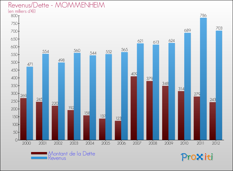 Evolution comparée de la dette et des revenus pour la commune de MOMMENHEIM de 2000 à 2012 Comparaison de la dette et des revenus pour MOMMENHEIM de 2000 à 2012
