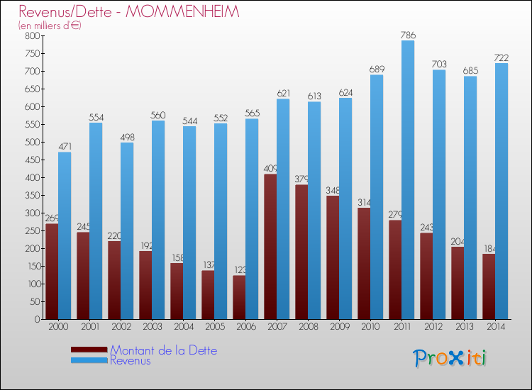 Evolution comparée de la dette et des revenus pour la commune de MOMMENHEIM de 2000 à 2014 Comparaison de la dette et des revenus pour MOMMENHEIM de 2000 à 2014