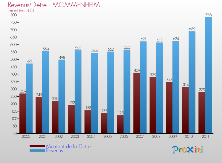 Evolution comparée de la dette et des revenus pour la commune de MOMMENHEIM de 2000 à 2011 Comparaison de la dette et des revenus pour MOMMENHEIM de 2000 à 2011