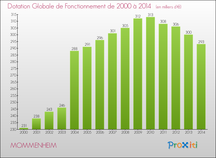 Evolution du montant de la Dotation Globale de Fonctionnement pour la commune de MOMMENHEIM de 2000 à 2014 Evolution du montant de la Dotation Globale de Fonctionnement pour MOMMENHEIM de 2000 à 2014