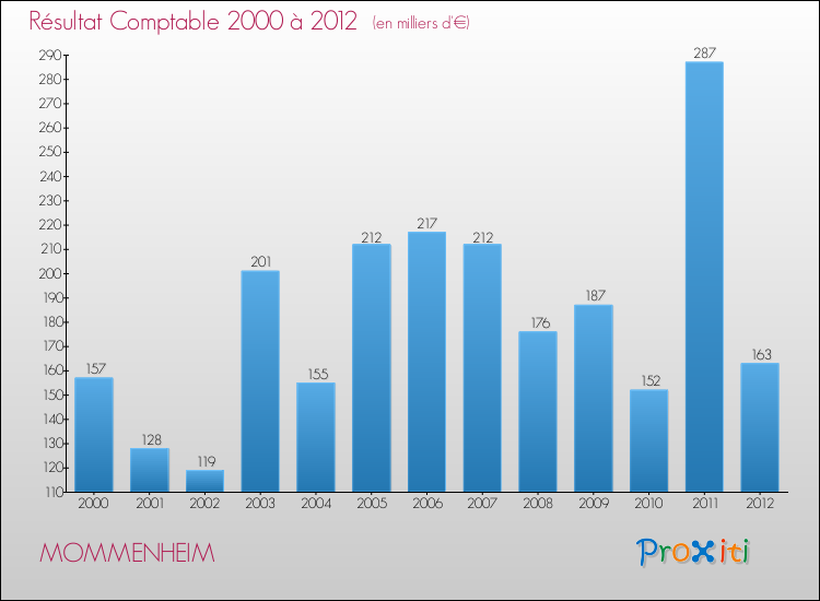 Evolution du résultat comptable pour la commune de MOMMENHEIM de 2000 à 2012 Evolution du résultat comptable pour MOMMENHEIM de 2000 à 2012