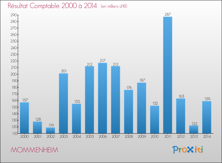 Evolution du résultat comptable pour la commune de MOMMENHEIM de 2000 à 2014 Evolution du résultat comptable pour MOMMENHEIM de 2000 à 2014