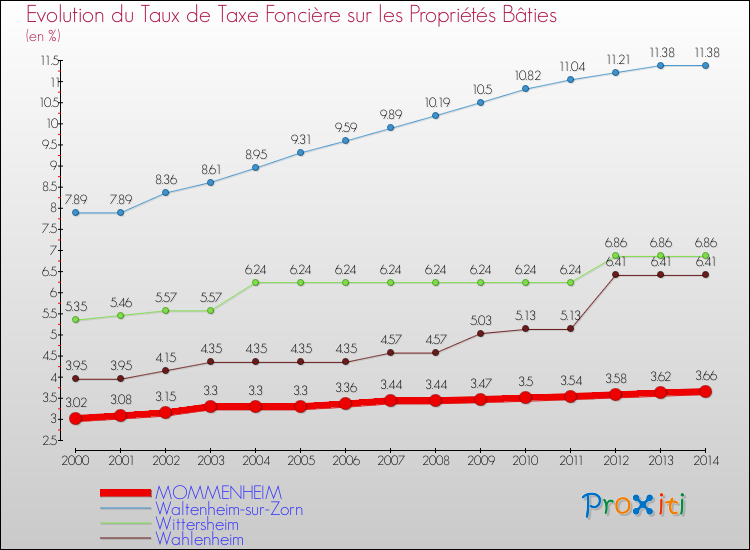 Evolution du taux de la taxe foncière sur le bati pour MOMMENHEIM et les communes proches de 2000 à 2014 Comparaison des taux de taxe foncière sur le bati pour MOMMENHEIM et les communes voisines de 2000 à 2014