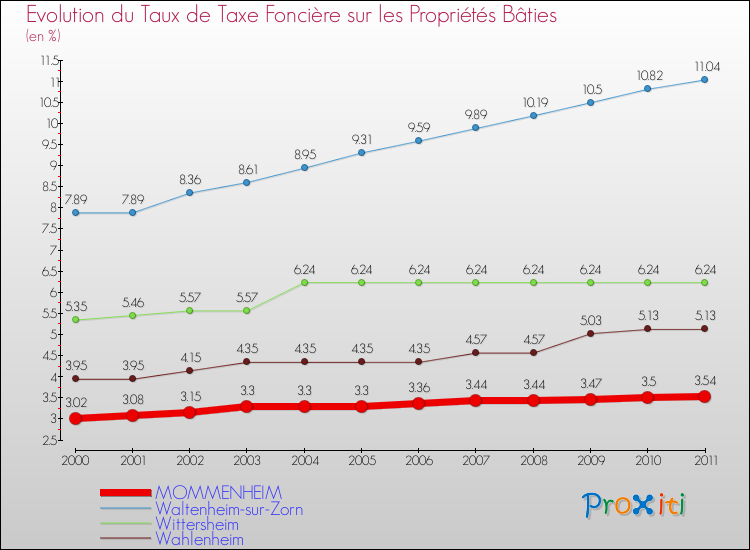 Evolution du taux de la taxe foncière sur le bati pour MOMMENHEIM et les communes proches Comparaison des taux de taxe foncière sur le bati pour MOMMENHEIM et les communes voisines