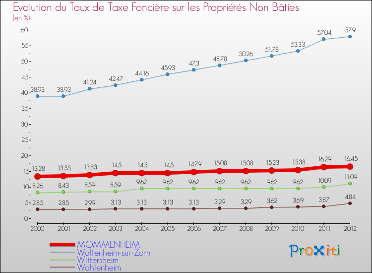 Evolution du taux de la taxe foncière sur les immeubles et terrains non batis pour MOMMENHEIM et les communes proches de 2000 à 2012 Comparaison des taux de la taxe foncière sur les immeubles et terrains non batis pour MOMMENHEIM et les communes voisines de 2000 à 2012