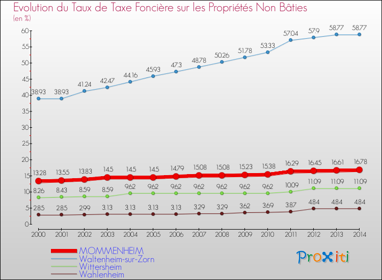 Evolution du taux de la taxe foncière sur les immeubles et terrains non batis pour MOMMENHEIM et les communes proches de 2000 à 2014 Comparaison des taux de la taxe foncière sur les immeubles et terrains non batis pour MOMMENHEIM et les communes voisines de 2000 à 2014