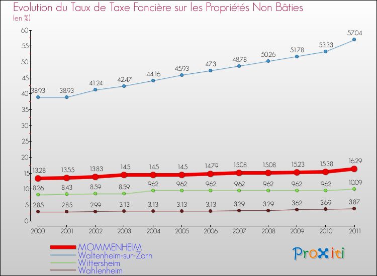 Evolution du taux de la taxe foncière sur les immeubles et terrains non batis pour MOMMENHEIM et les communes proches Comparaison des taux de la taxe foncière sur les immeubles et terrains non batis pour MOMMENHEIM et les communes voisines